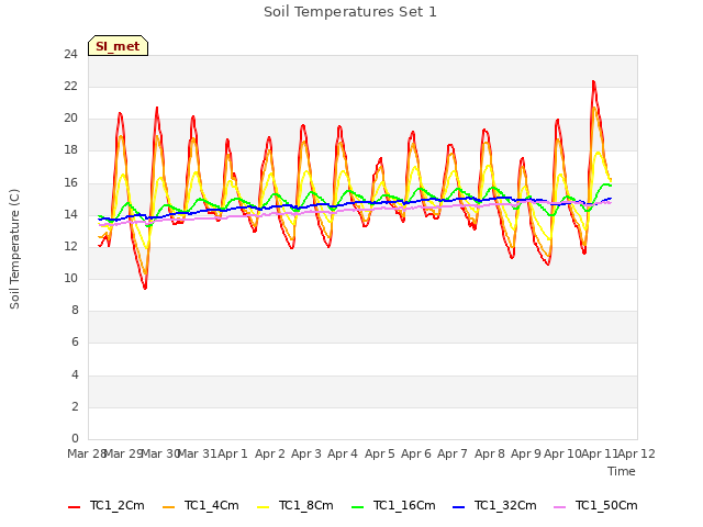 plot of Soil Temperatures Set 1