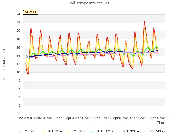 plot of Soil Temperatures Set 1