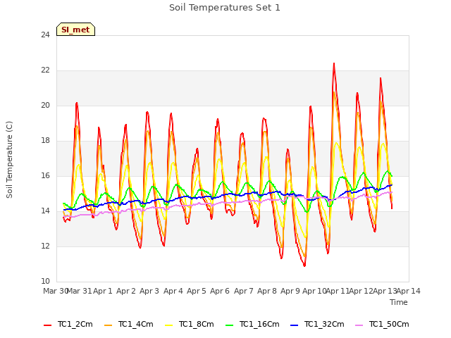 plot of Soil Temperatures Set 1