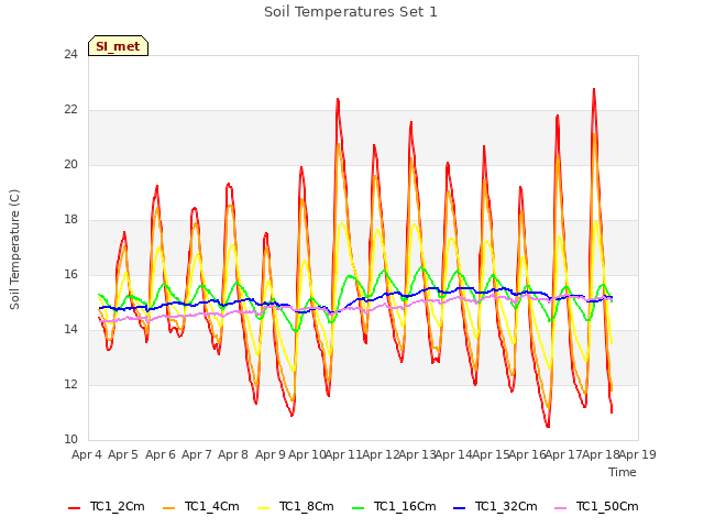 plot of Soil Temperatures Set 1