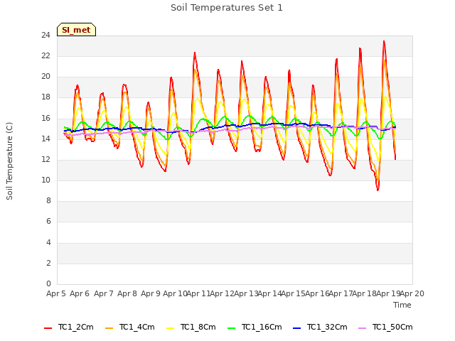 plot of Soil Temperatures Set 1