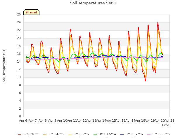 plot of Soil Temperatures Set 1