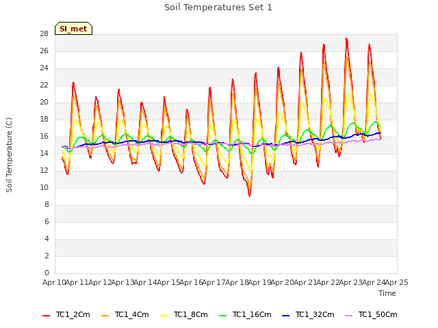 plot of Soil Temperatures Set 1