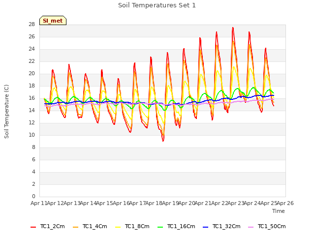 plot of Soil Temperatures Set 1