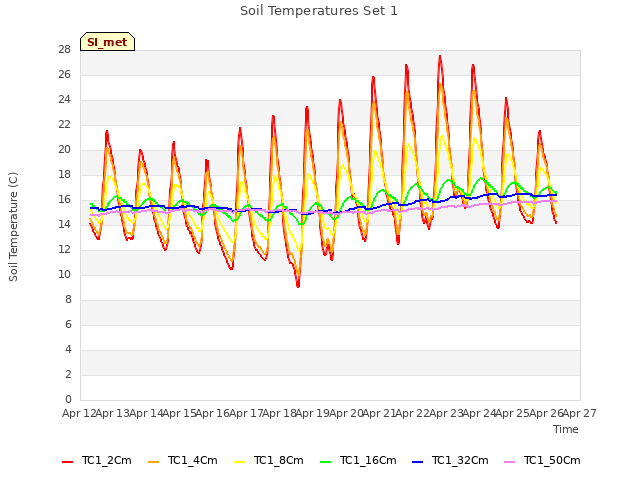 plot of Soil Temperatures Set 1