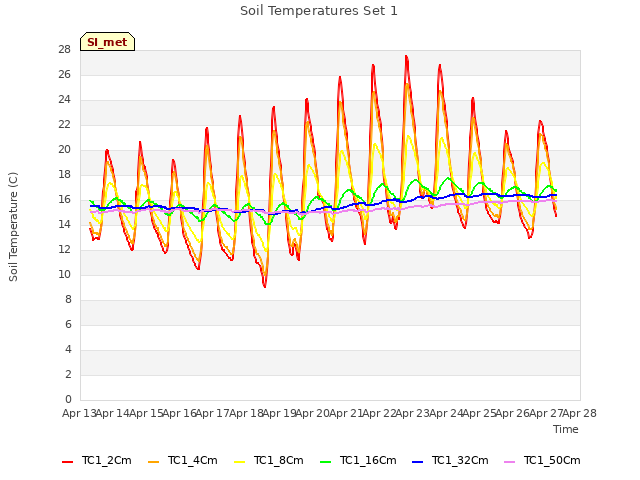 plot of Soil Temperatures Set 1