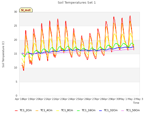 plot of Soil Temperatures Set 1