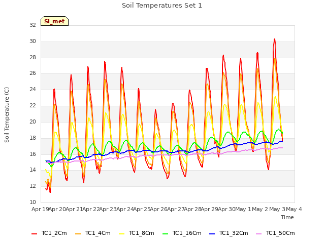 plot of Soil Temperatures Set 1