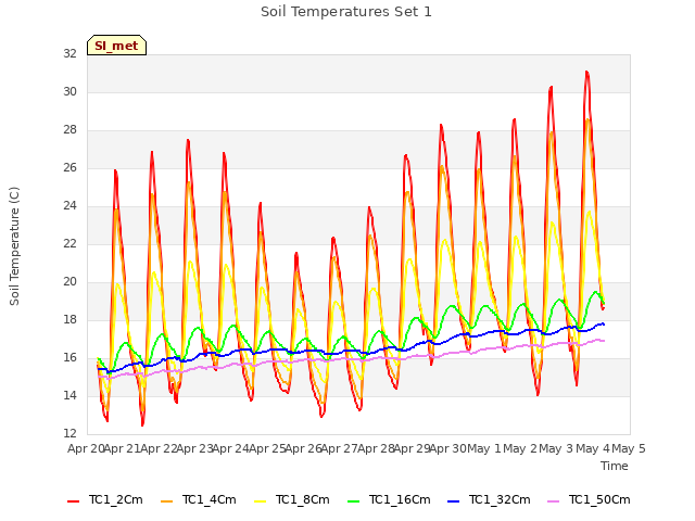 plot of Soil Temperatures Set 1