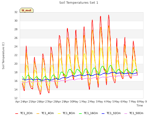plot of Soil Temperatures Set 1