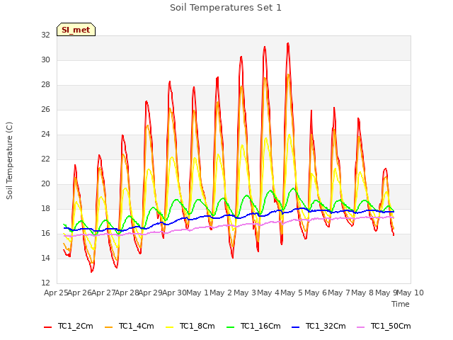 plot of Soil Temperatures Set 1