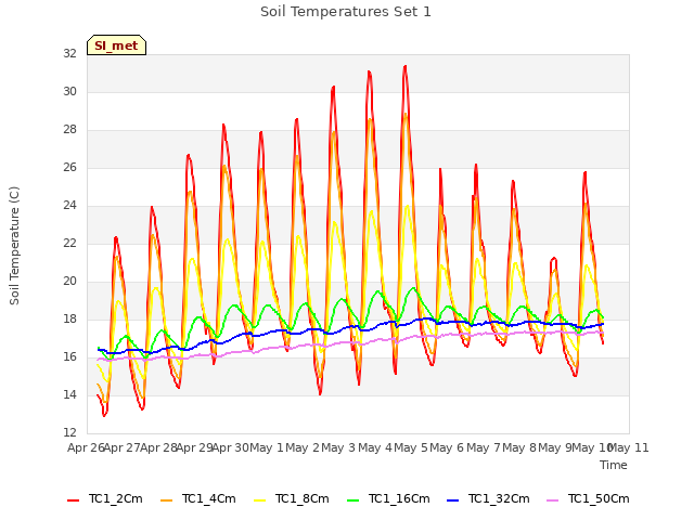 plot of Soil Temperatures Set 1