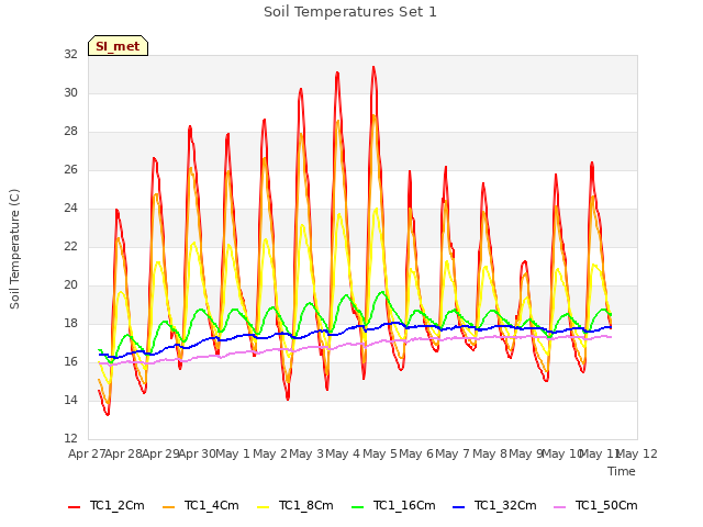 plot of Soil Temperatures Set 1