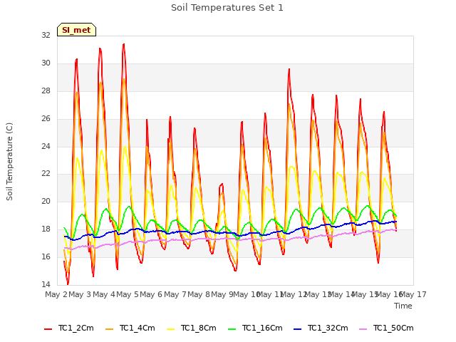 plot of Soil Temperatures Set 1