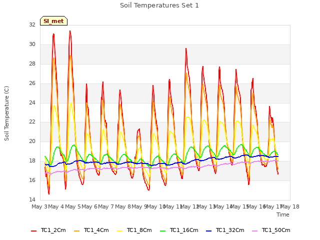 plot of Soil Temperatures Set 1