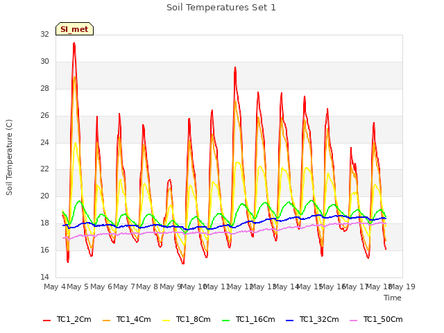 plot of Soil Temperatures Set 1