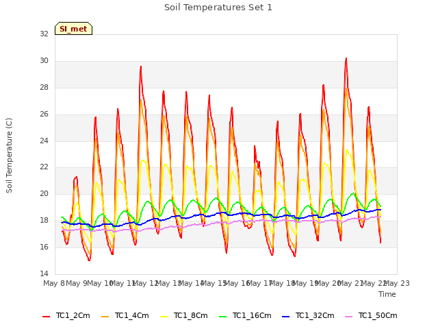 plot of Soil Temperatures Set 1