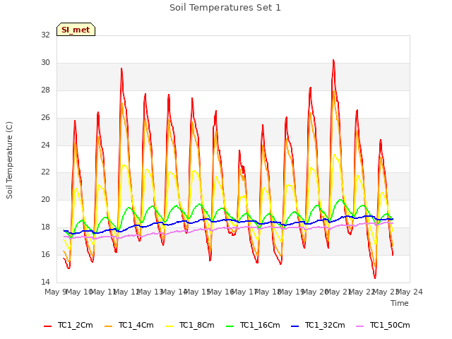 plot of Soil Temperatures Set 1