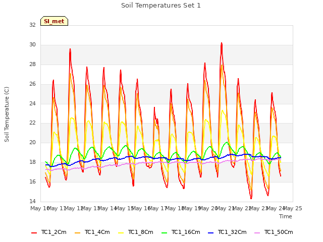 plot of Soil Temperatures Set 1