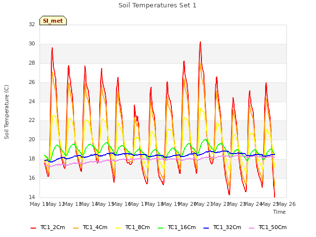 plot of Soil Temperatures Set 1