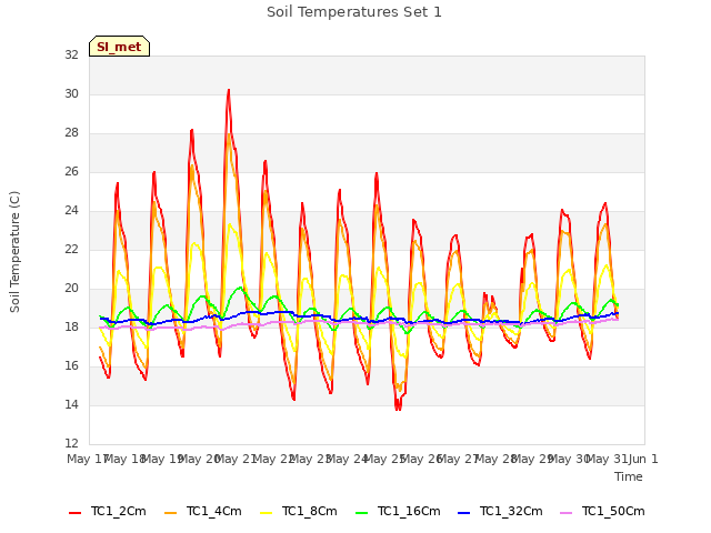 plot of Soil Temperatures Set 1