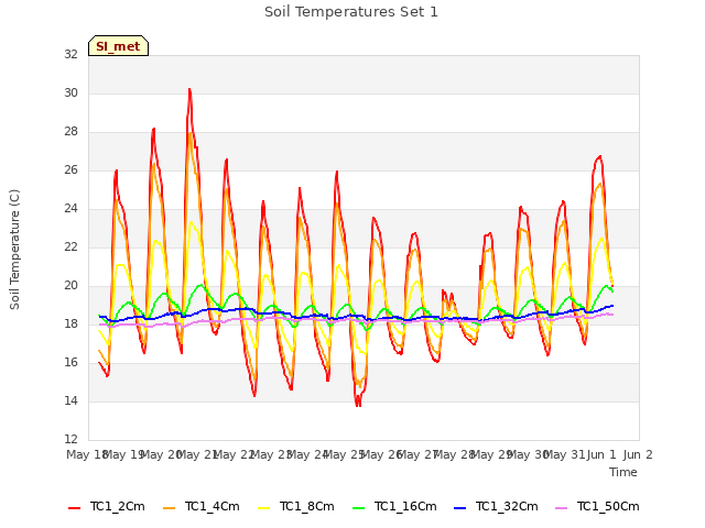 plot of Soil Temperatures Set 1