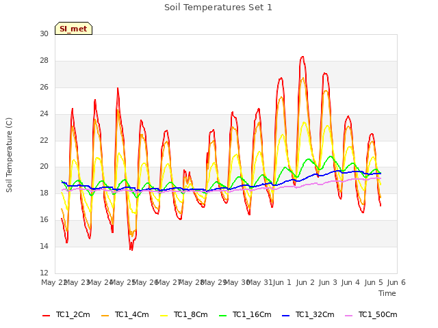 plot of Soil Temperatures Set 1