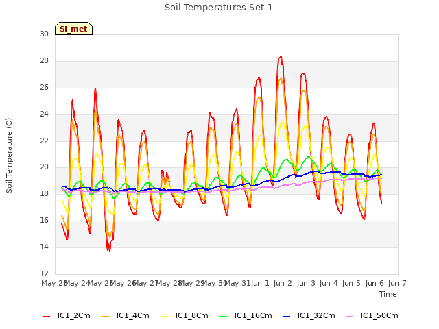 plot of Soil Temperatures Set 1