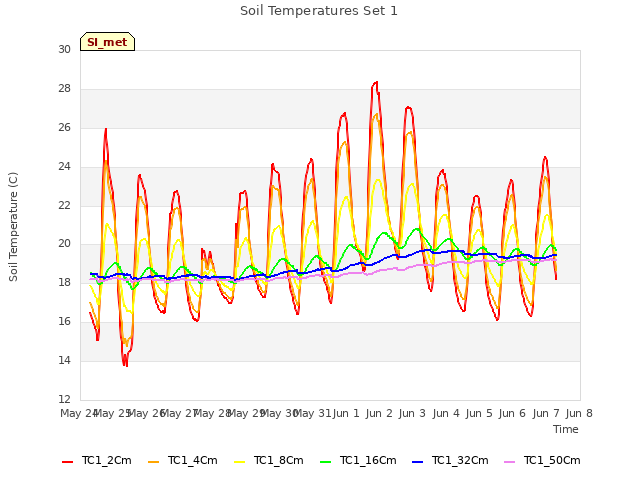 plot of Soil Temperatures Set 1