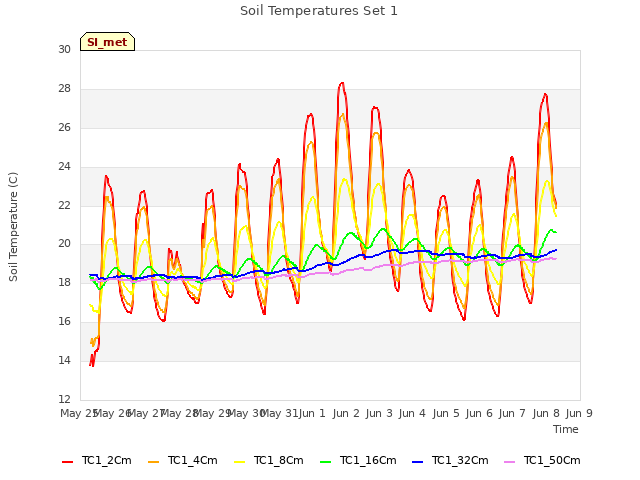 plot of Soil Temperatures Set 1