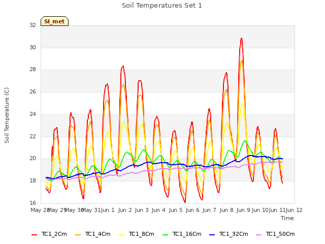 plot of Soil Temperatures Set 1