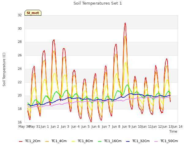 plot of Soil Temperatures Set 1