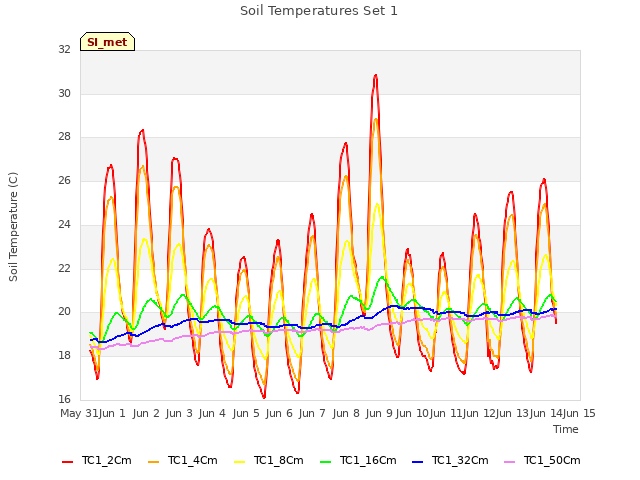 plot of Soil Temperatures Set 1