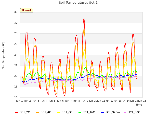 plot of Soil Temperatures Set 1