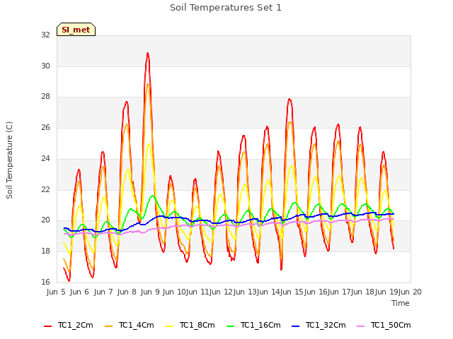 plot of Soil Temperatures Set 1