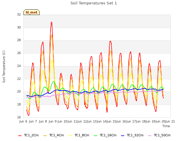 plot of Soil Temperatures Set 1