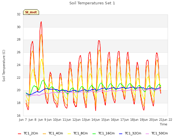 plot of Soil Temperatures Set 1