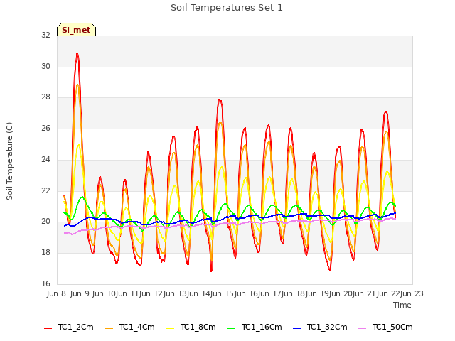 plot of Soil Temperatures Set 1