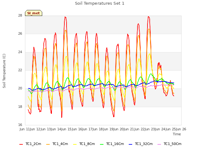 plot of Soil Temperatures Set 1