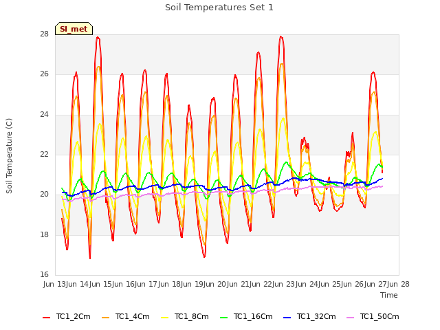 plot of Soil Temperatures Set 1