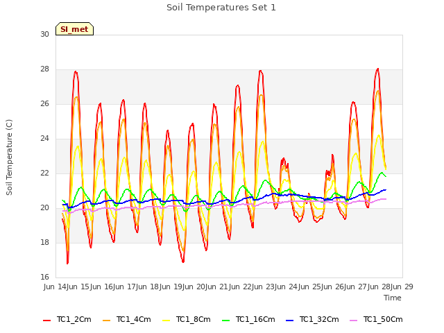 plot of Soil Temperatures Set 1