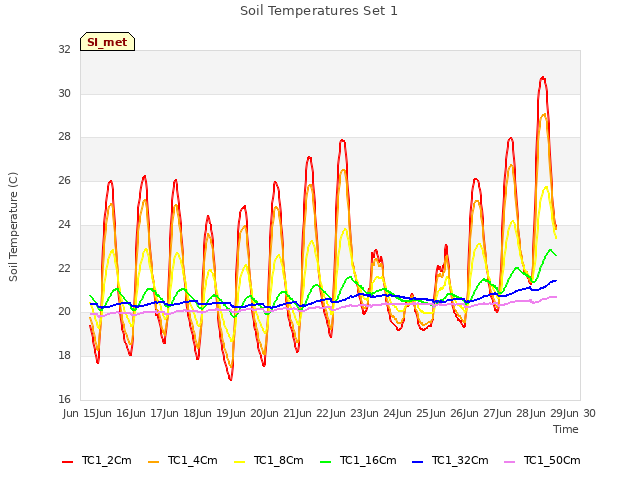 plot of Soil Temperatures Set 1