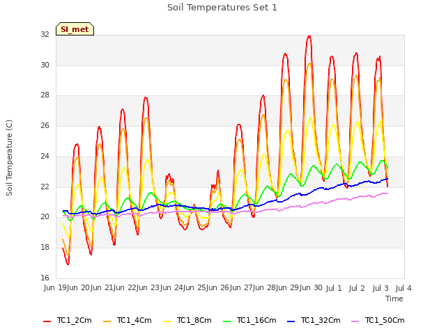 plot of Soil Temperatures Set 1