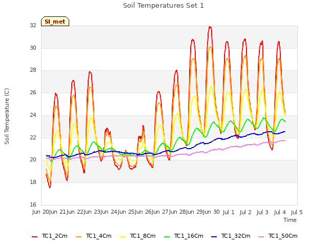 plot of Soil Temperatures Set 1