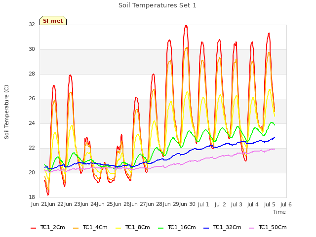 plot of Soil Temperatures Set 1