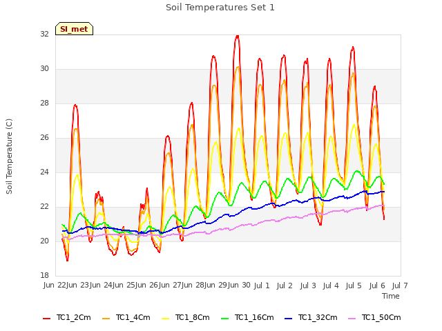 plot of Soil Temperatures Set 1