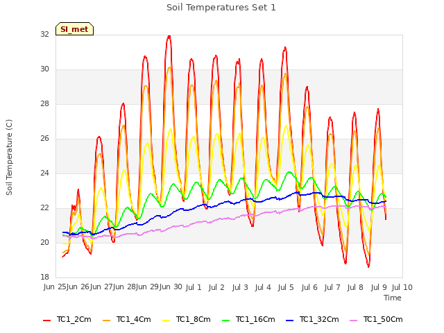 plot of Soil Temperatures Set 1