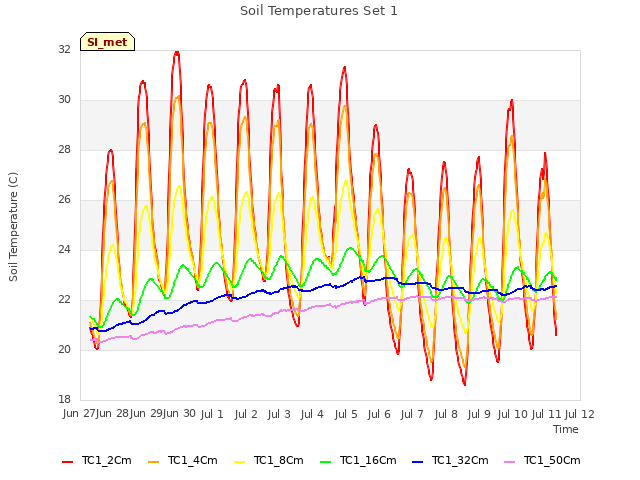 plot of Soil Temperatures Set 1