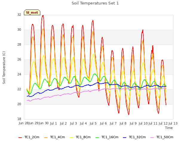 plot of Soil Temperatures Set 1