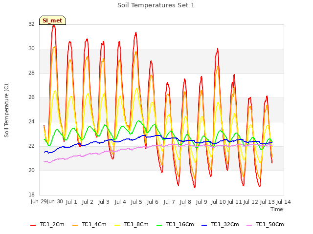 plot of Soil Temperatures Set 1